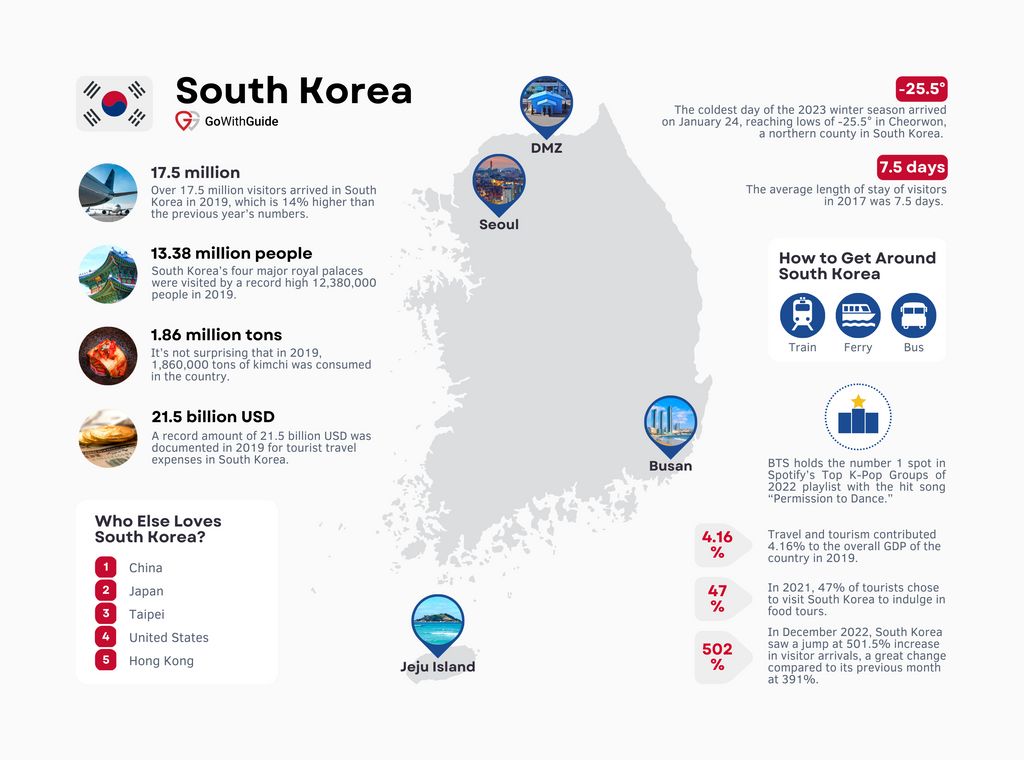 South Korea Tourism Statistics 2023