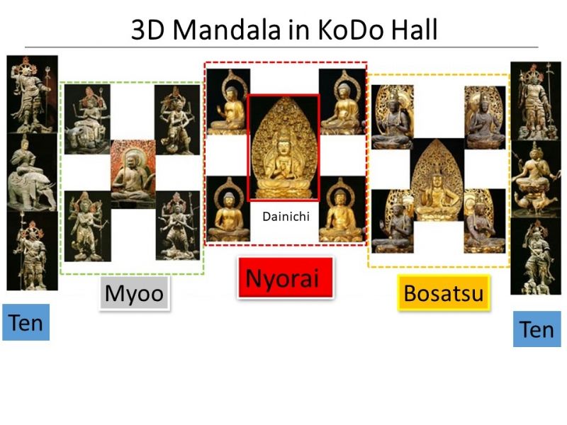 Tokyo Private Tour - 3. History: Statues of Buddha in 3D Mandala in To-ji Temple