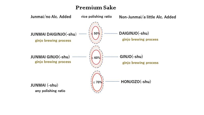 Tokyo Private Tour - Sake rice polishing ratios and premium sake types.
