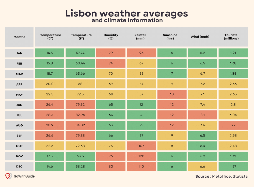 Lisbon Annual Weather Averages