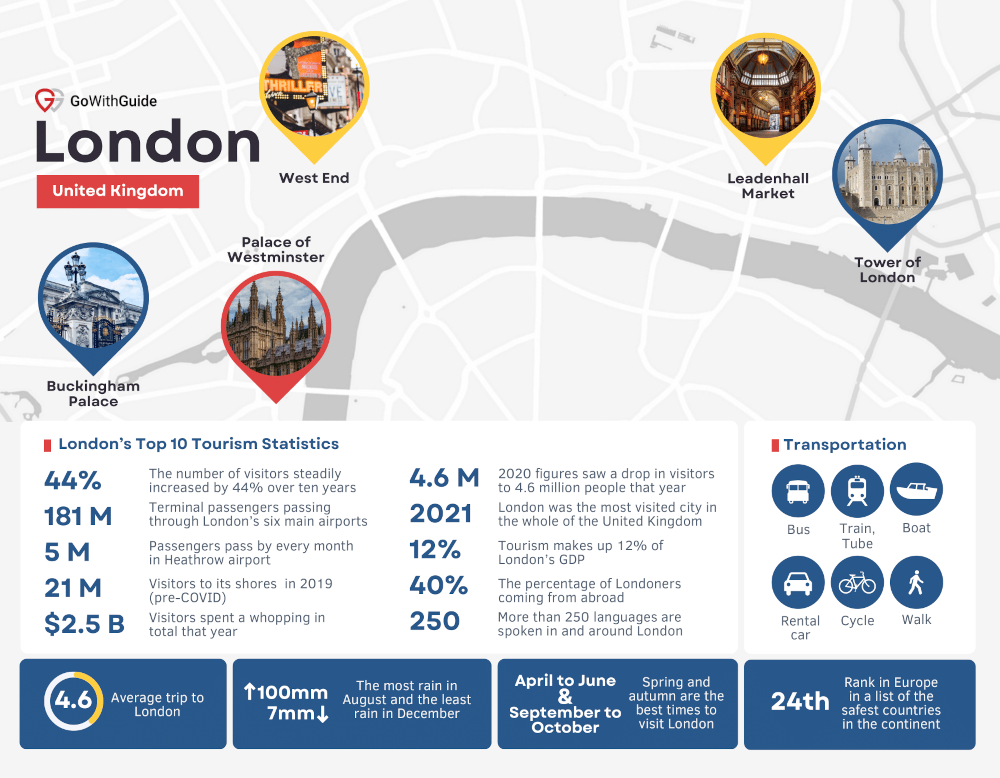 tourism levels in london