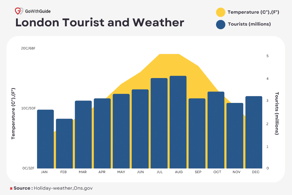 how many tourist visit london each year