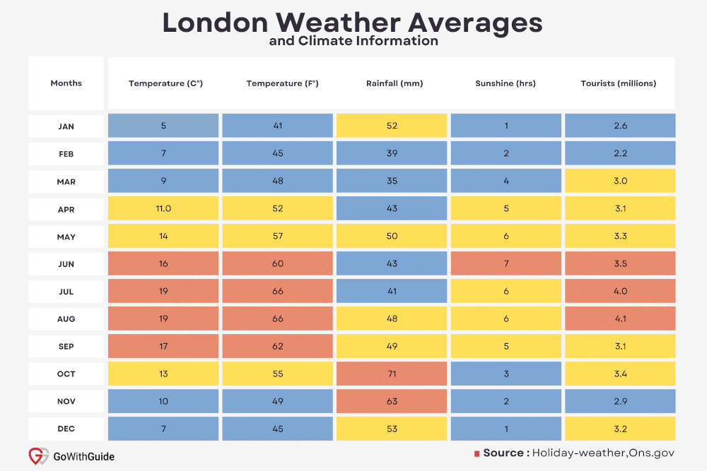 London Annual Weather Average