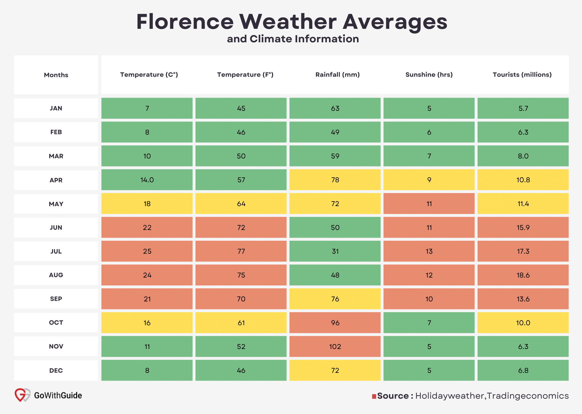 Florence Annual Weather Averages - Tourists Seasons