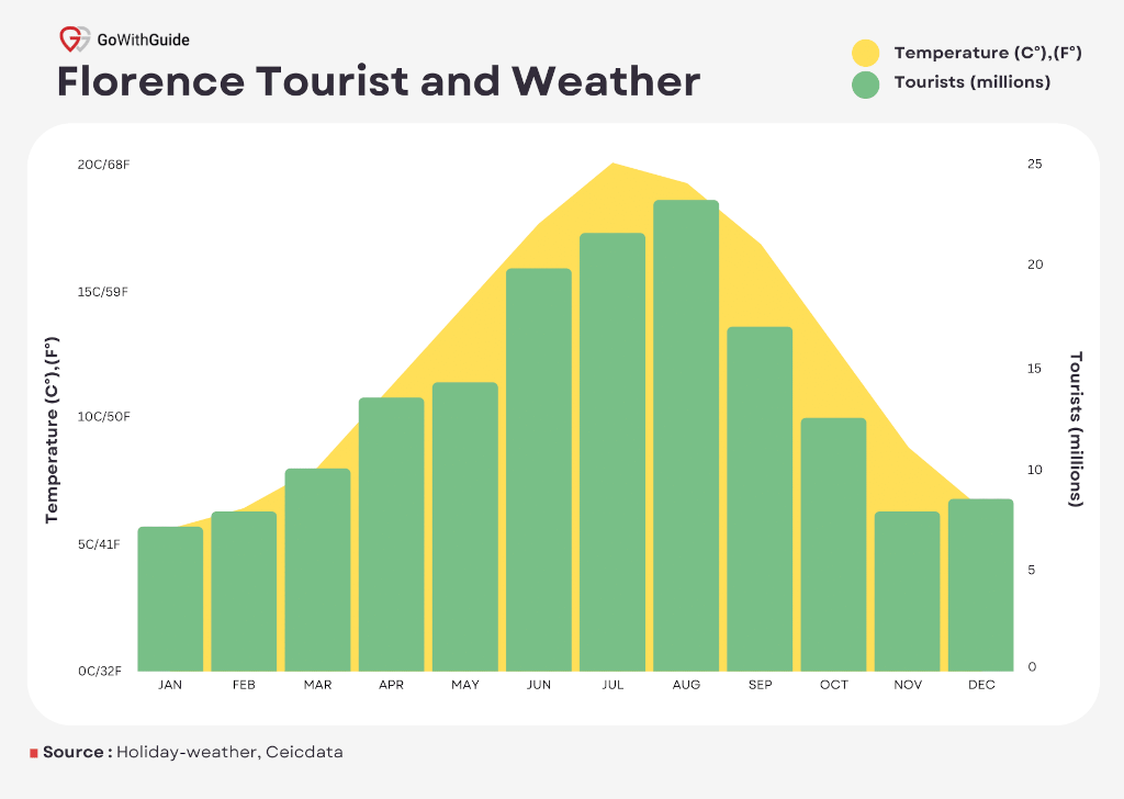 Florence Tourist and Weather Trends