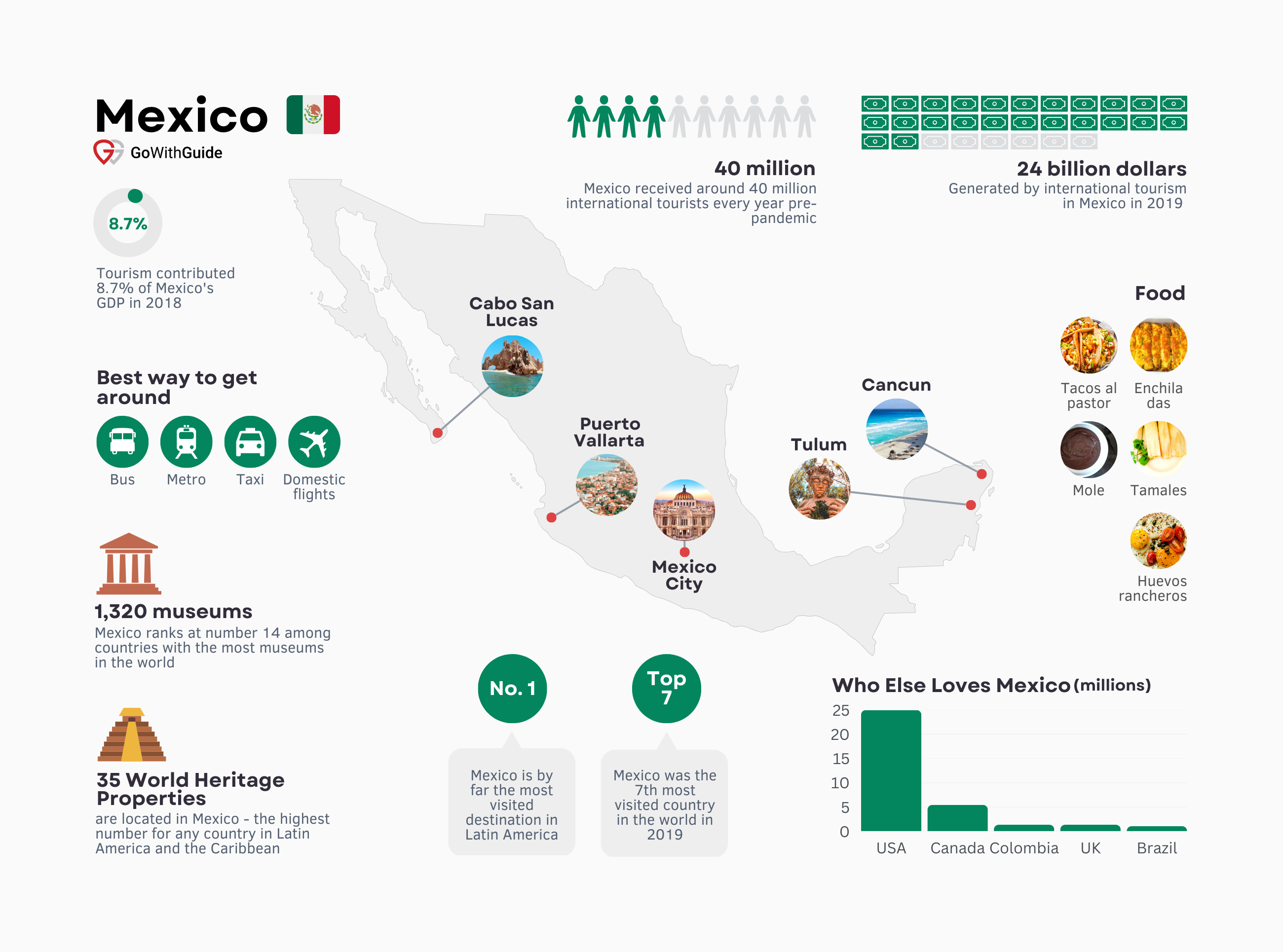 Mexico Tourism Statistics 2023