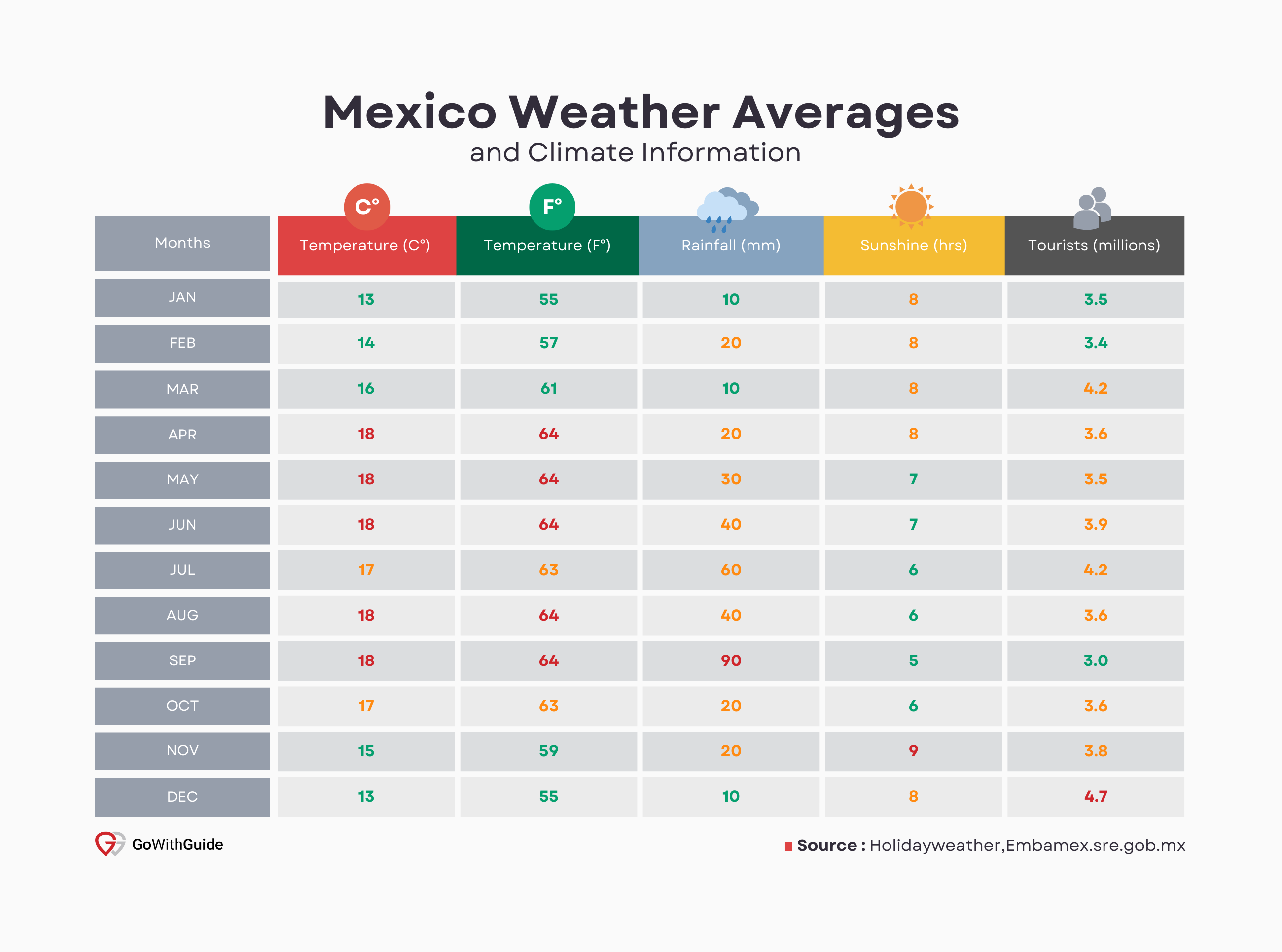 Mexico Annual Weather - Tourists