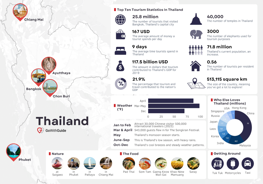 Thailand Tourism Statistics