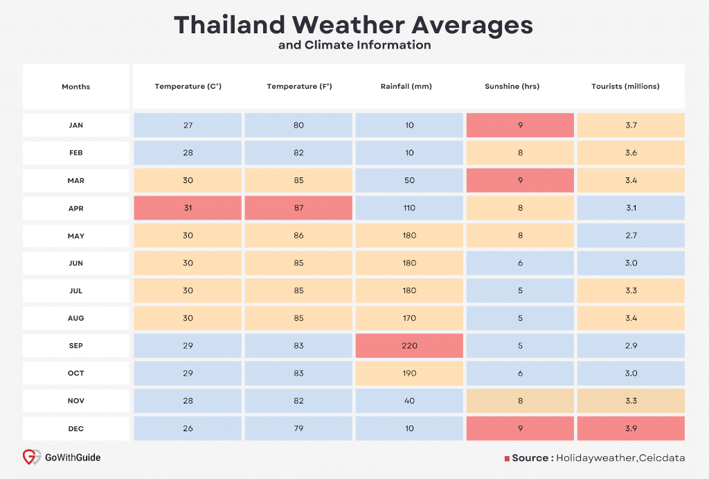 Thailand Annual Weather Averages - Tourist Visits