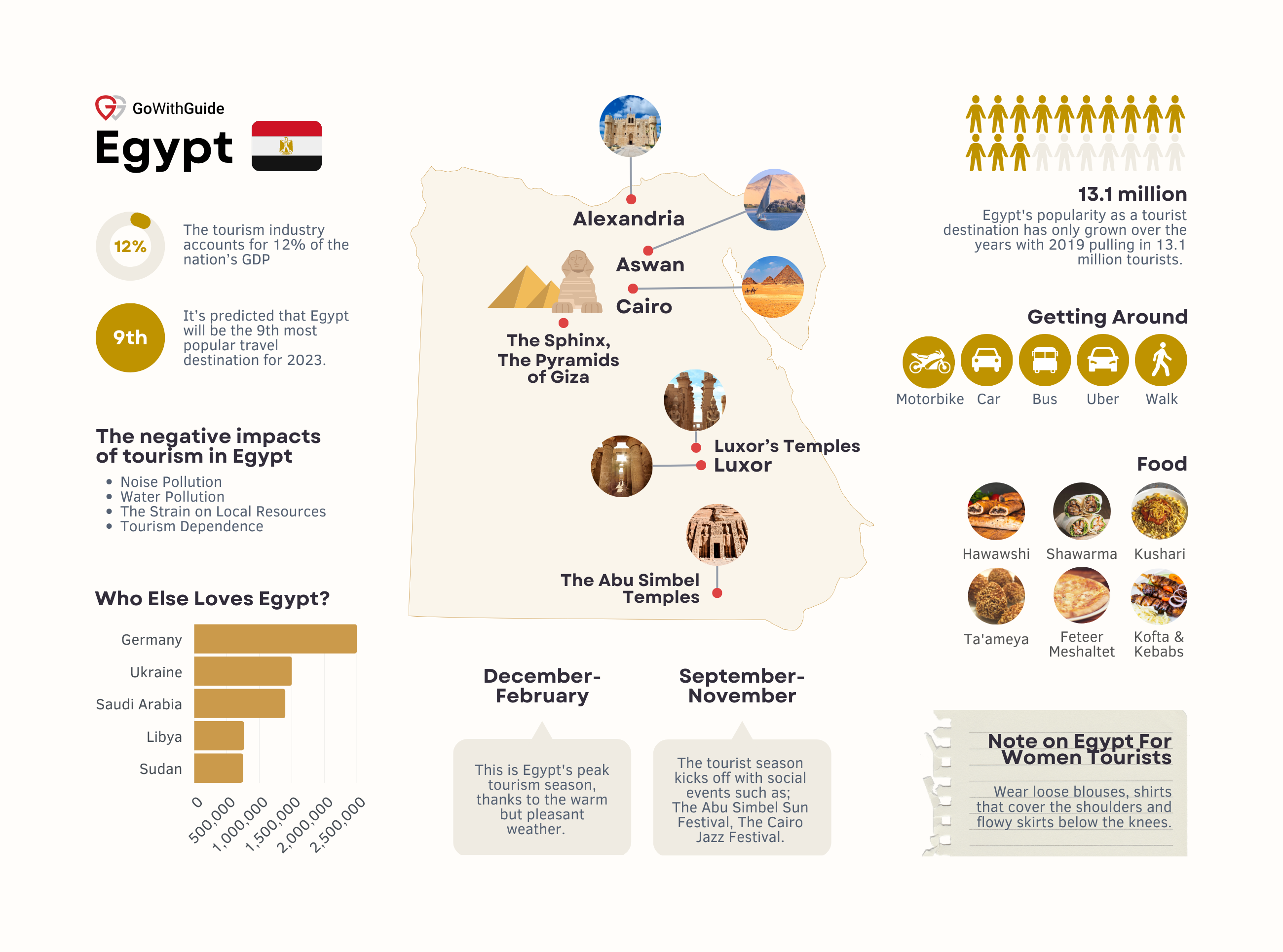 data on tourism in egypt