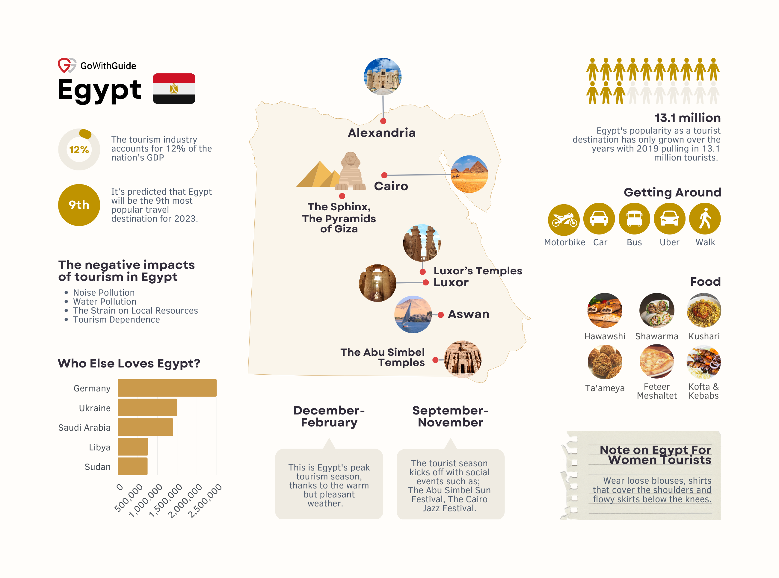 egypt ministry of tourism statistics