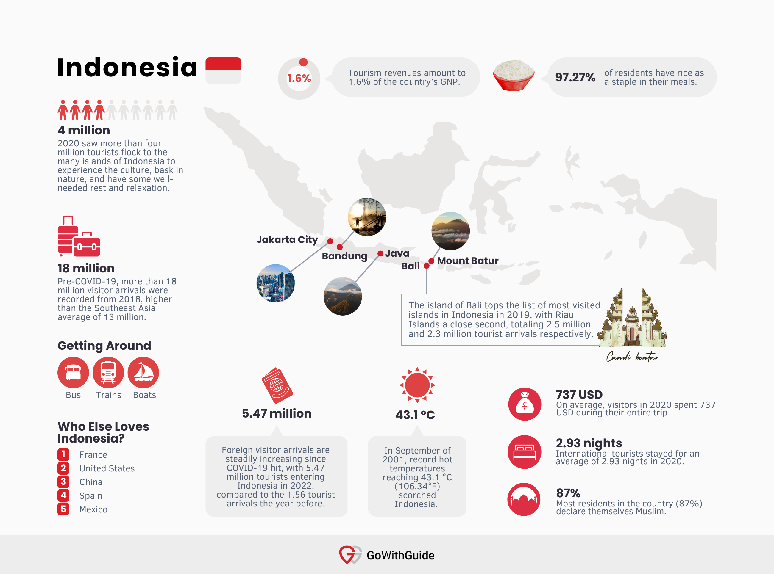 Indonesia Tourism Statistics 2023