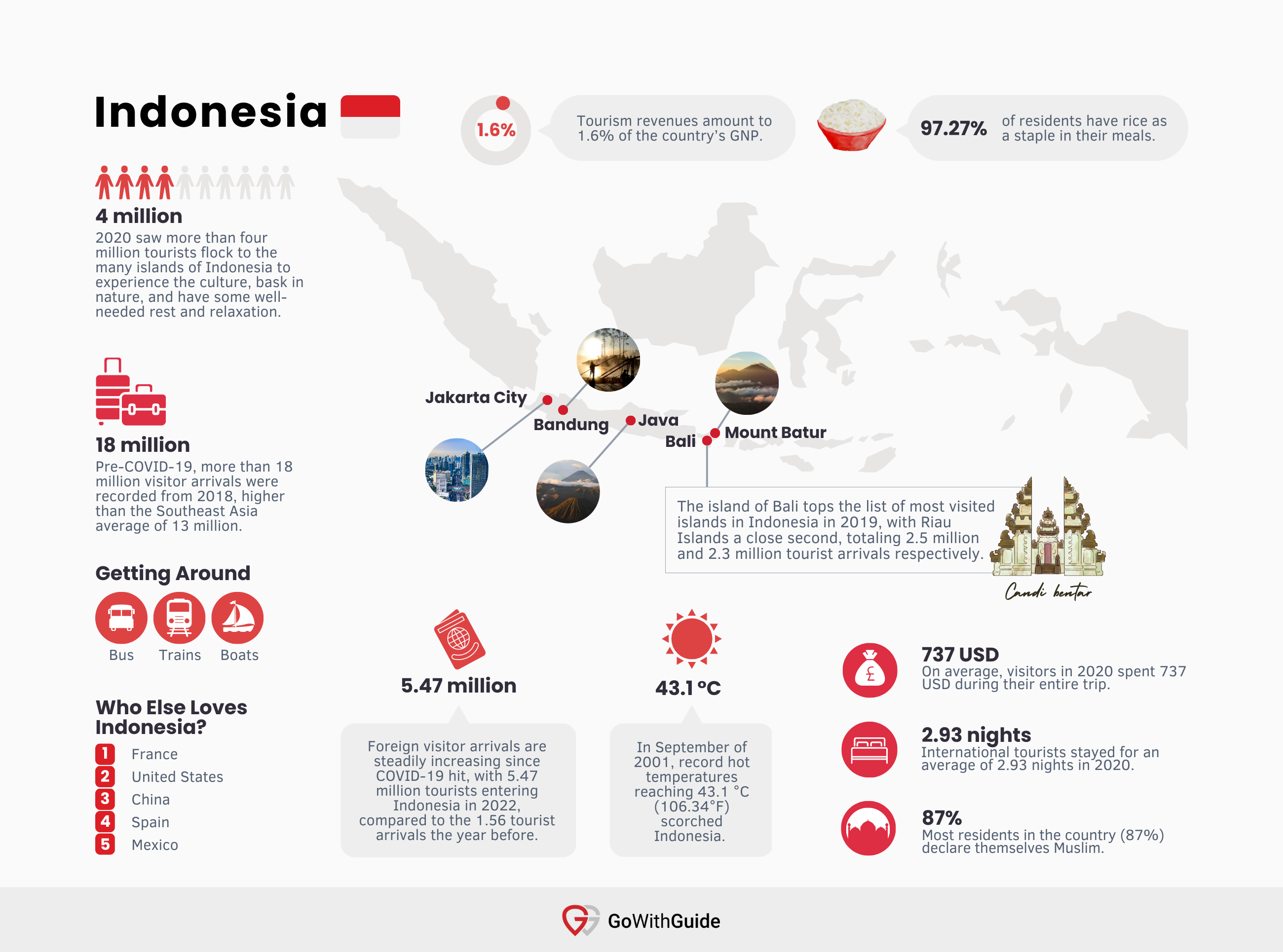 indonesia tourism statistics