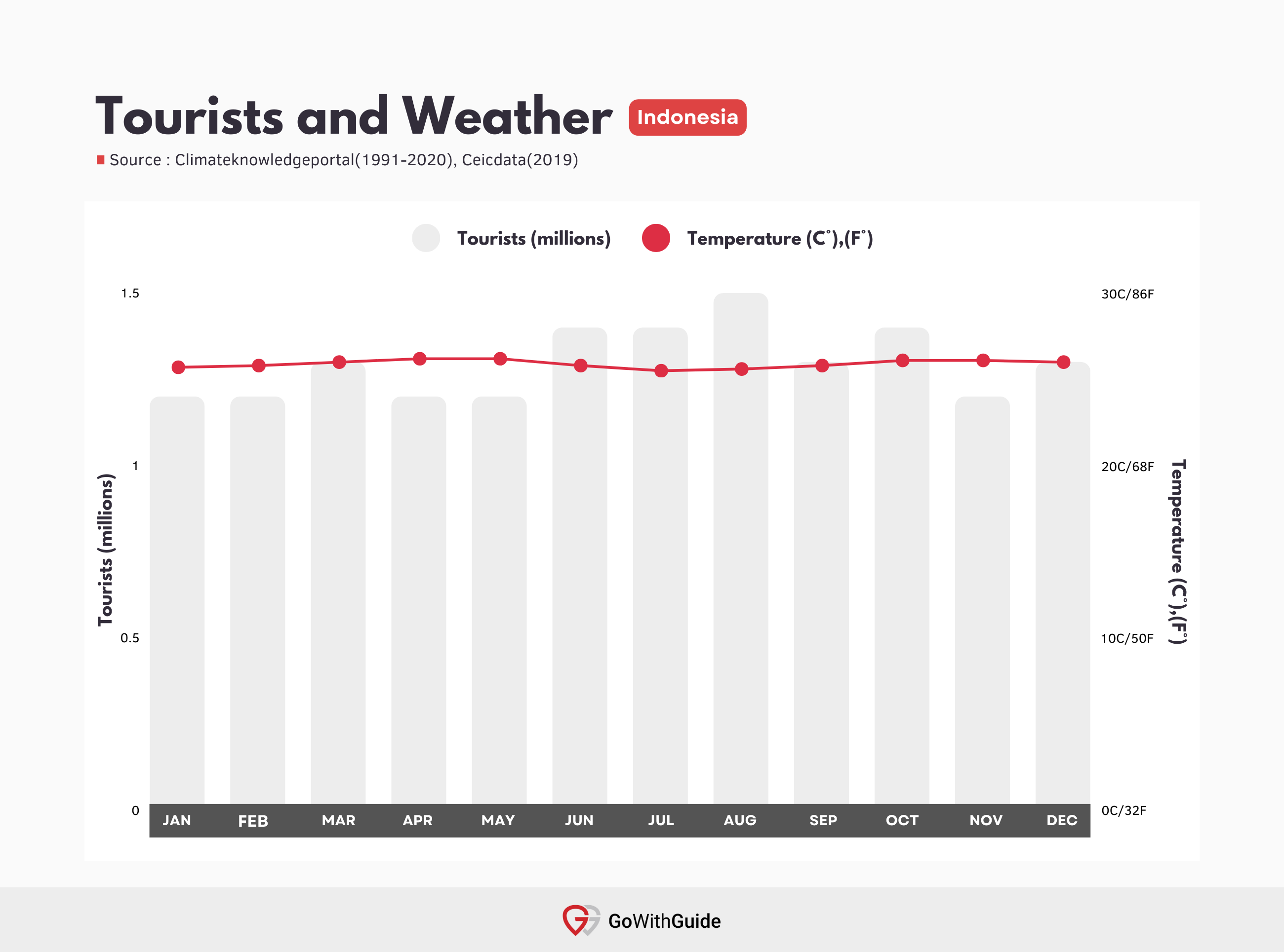 Indonesia Annual Tourist and Weather Averages