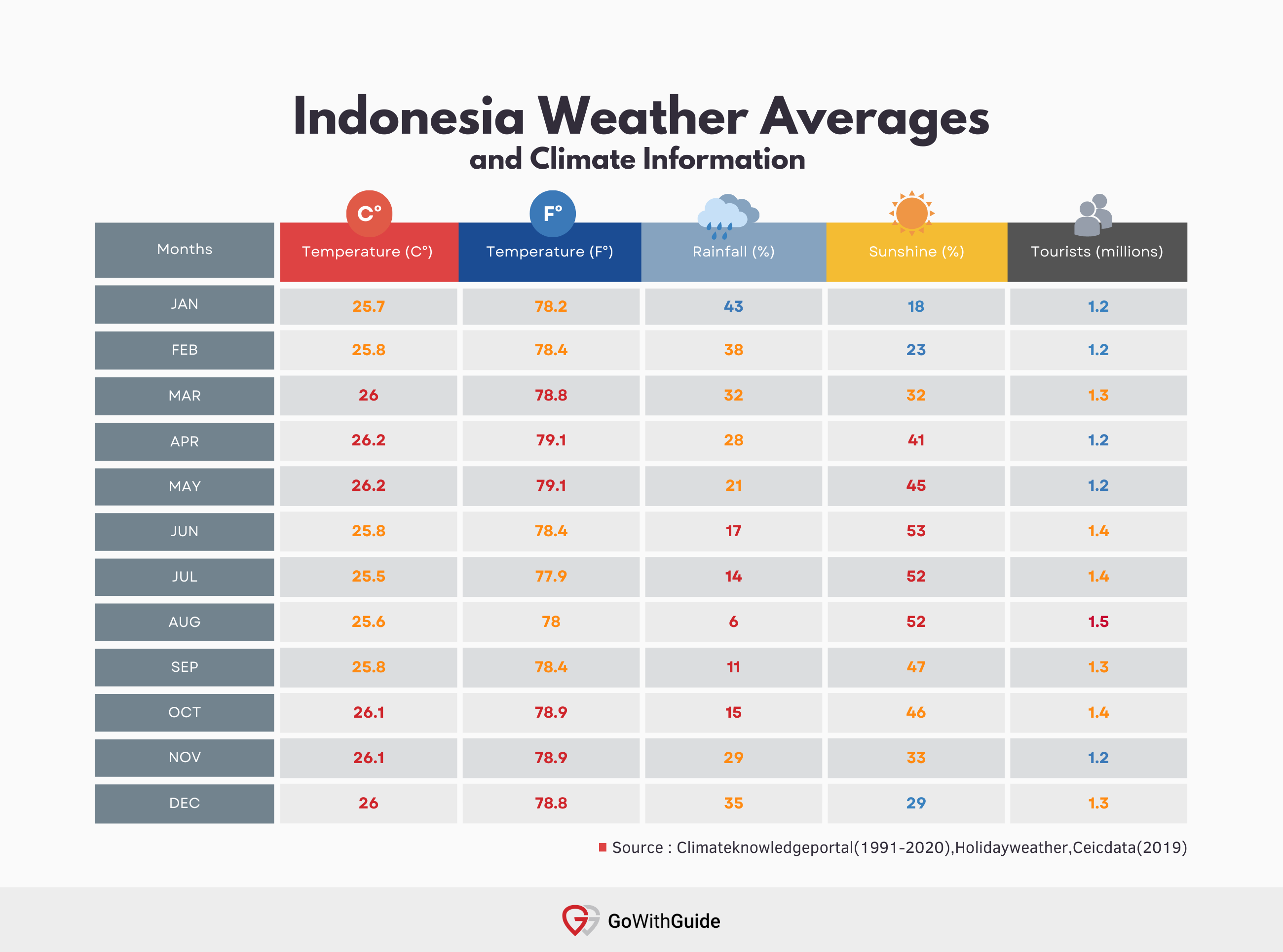 Indonesia Annual Weather Averages