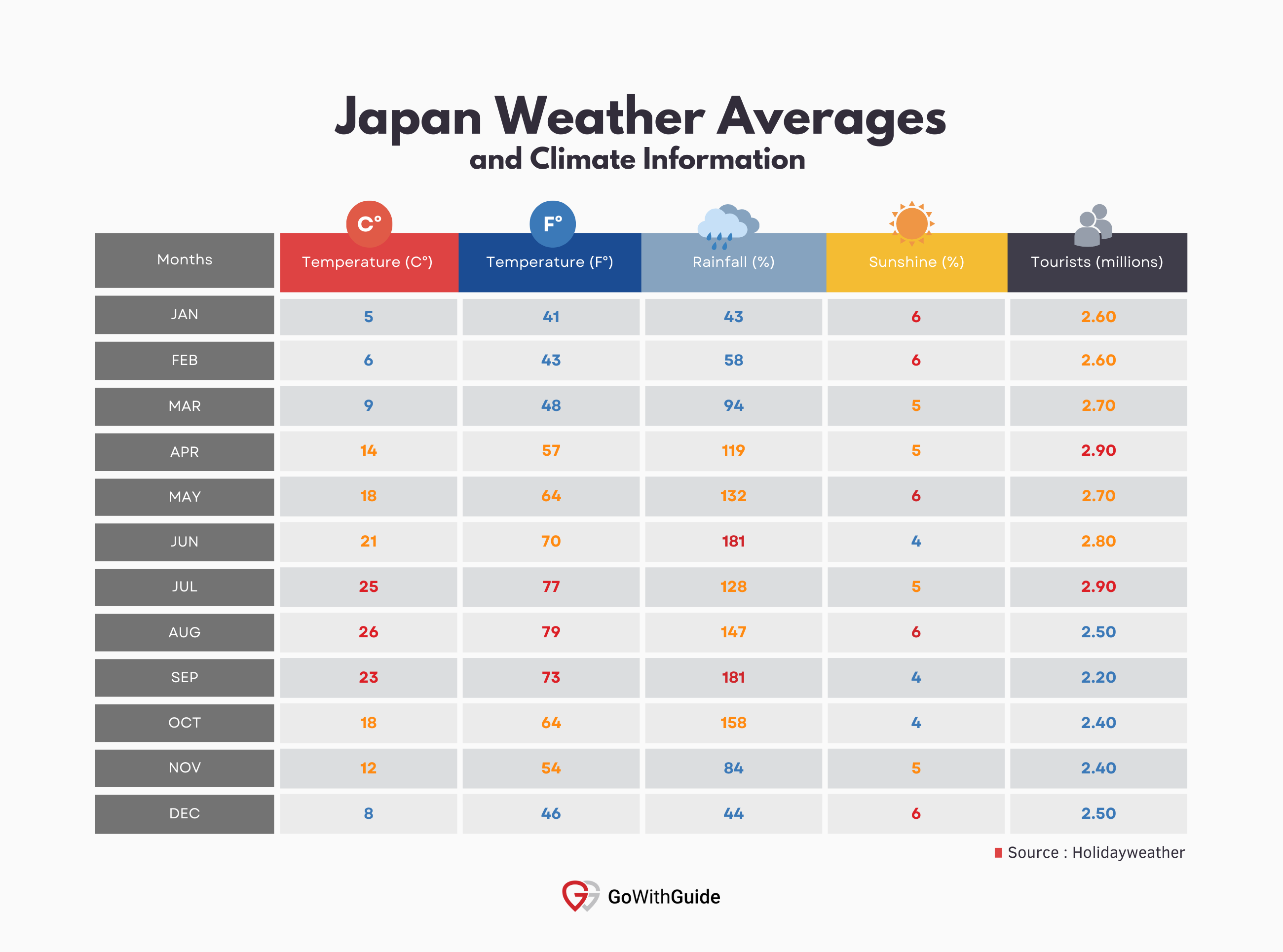 Japan Annual Weather Averages
