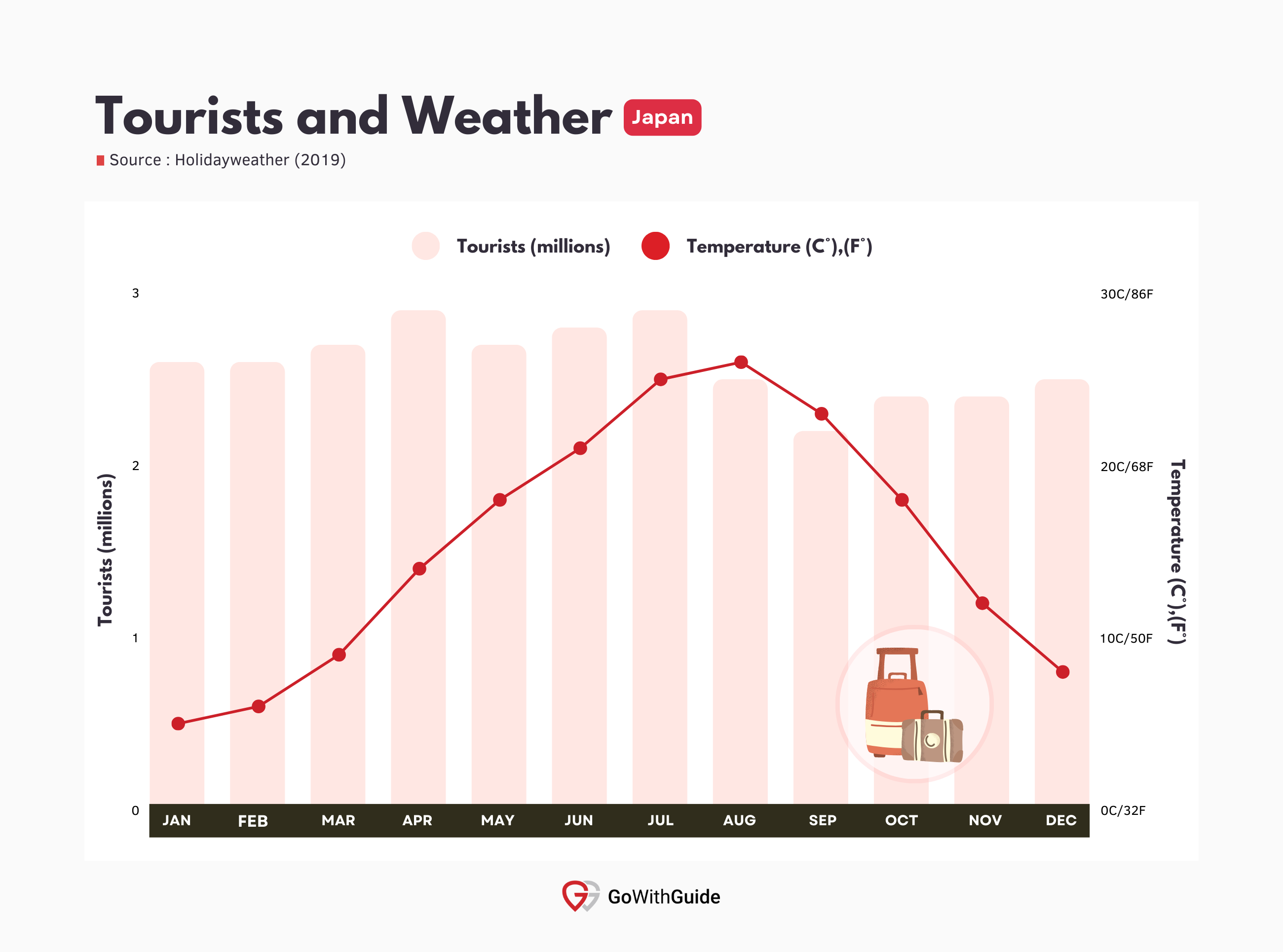 Japan Annual Tourist Arrivals and Weather Averages