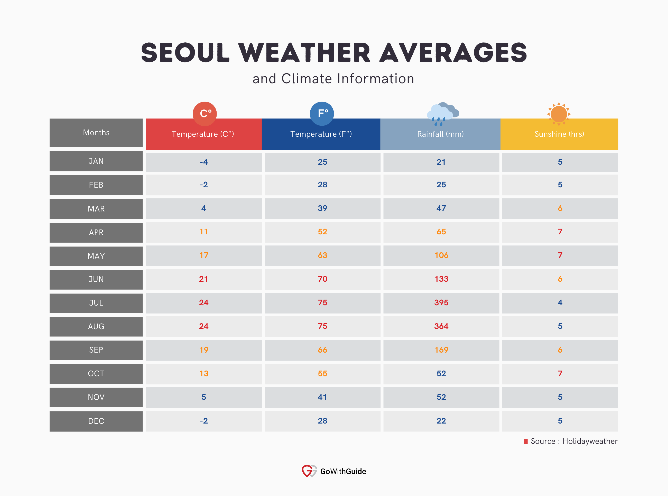 Annual Weather & Climate In Seoul