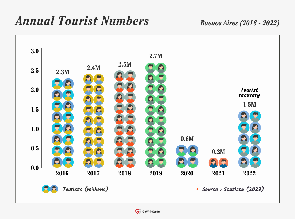 A vertical bar chart (flow chart) chart depicting Buenos Aires' annual tourist arrivals from the year 2018 to 2022 