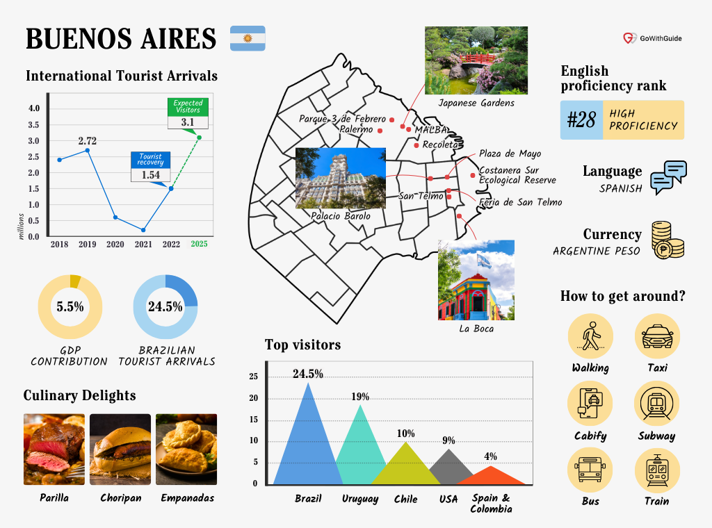 An infographic with charts, graphs, images and text depicting Buenos Aires's tourism statistics which include annual visitor arrivals, popular foods, popular destinations, a map of the country, English proficiency, national language, national currency and the country flag.