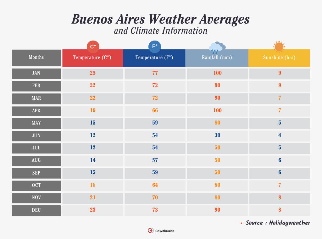 A weather table depicting Buenos Aires annual (monthly) temperatures in Celsius and Fahrenheit, as well as rainfall and sunshine hours